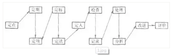 设备点检定修制的八大原则与12个环节