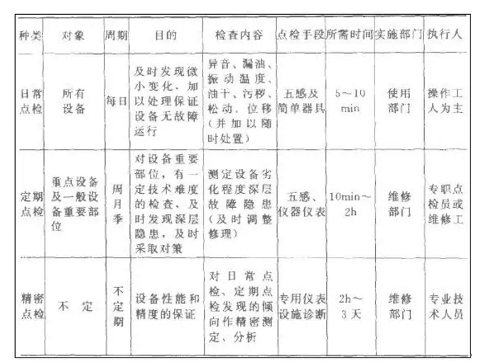 设备点检定修制的八大原则与12个环节