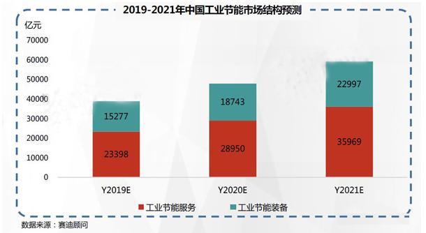 2019-2021年中国工业节能市场预测与展望数据