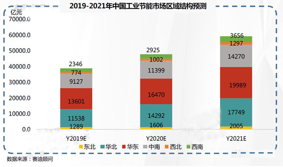 2019-2021年中国工业节能市场预测与展望数据