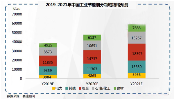 2019-2021年中国工业节能市场预测与展望数据