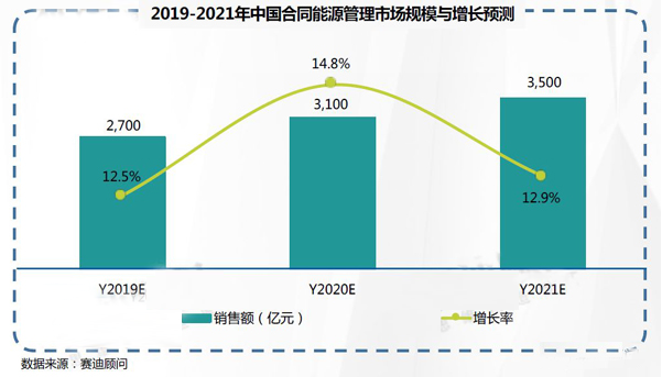 2019-2021年中国工业节能市场预测与展望数据