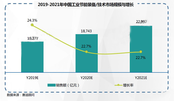 2019-2021年中国工业节能市场预测与展望数据